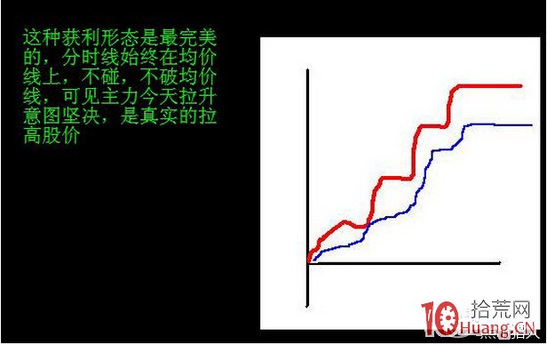 日內交易者最應該掌握分時獲利形態，買入即漲停（圖解）,拾荒網