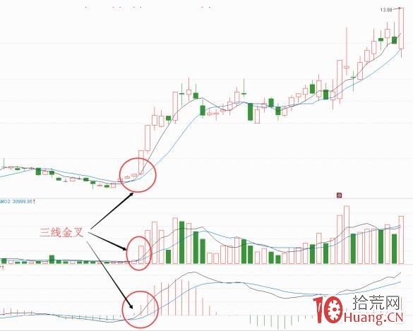 三線金叉形態抓漲停板（圖解）,拾荒網