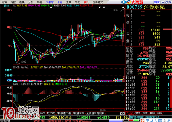 圖解炒股賺錢武器：高開+大量比,拾荒網