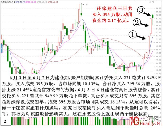 私募做莊永藝股份(建倉)深度揭秘(圖解) 私募做莊永藝股份(建倉)深度揭秘(圖解),拾荒網