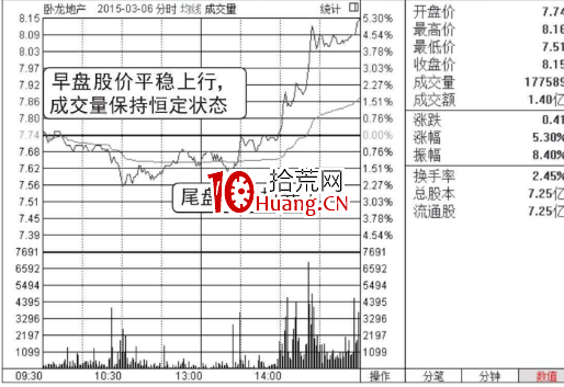 尾盤拉升看漲形態(圖解) 尾盤拉升看漲形態(圖解),拾荒網