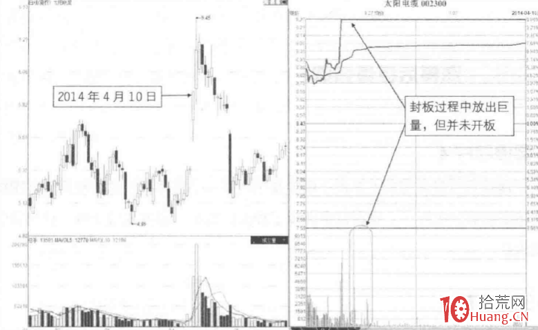 量價分析漲停板見頂信號深度教程 4:巨量封板不開板形態(圖解) 量價分析漲停板見頂信號深度教程 4:巨量封板不開板形態(圖解),拾荒網