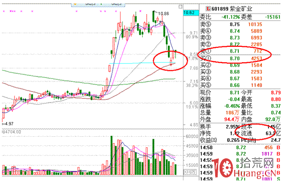 分時圖盯盤技術（六）大盤股的盤口博弈,拾荒網