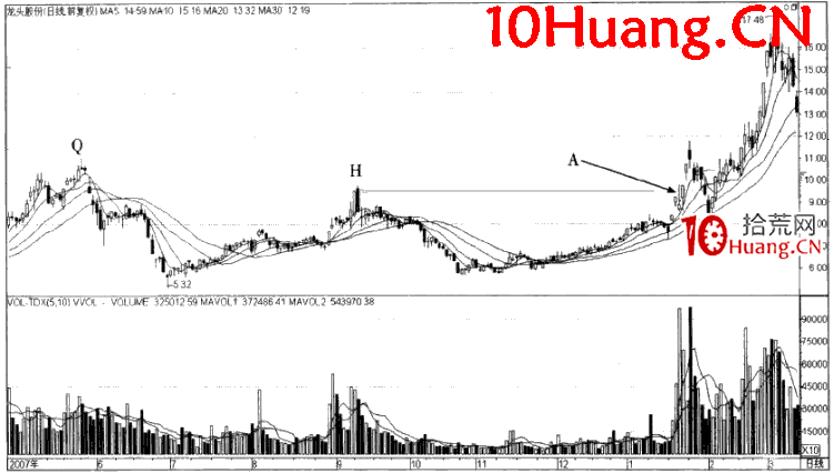 長上影線洗盤次日漲停（圖解）,拾荒網