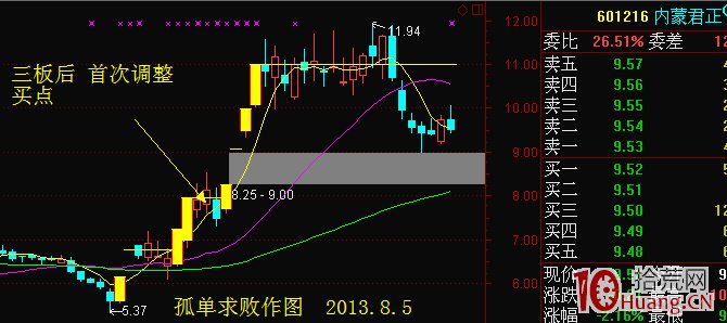 龍頭股連續漲停的首次調整買入法（圖解）,拾荒網