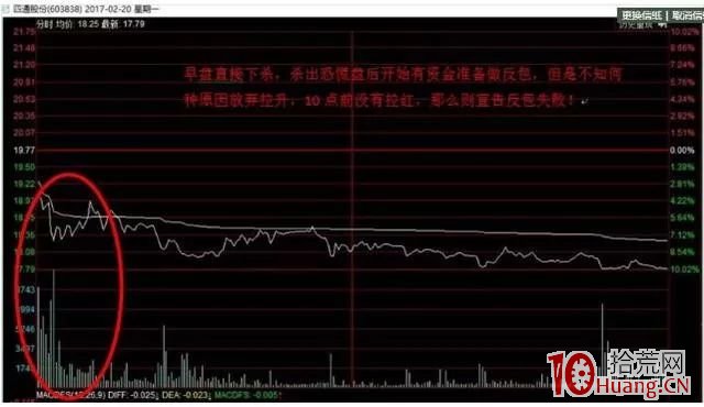 漲停連板股首陰反包低吸戰法再探討(圖解) 漲停連板股首陰反包低吸戰法再探討(圖解),拾荒網