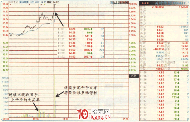 漲停板高手進階教程 54:關註大單的動向(圖解) 漲停板高手進階教程 54:關註大單的動向(圖解),拾荒網