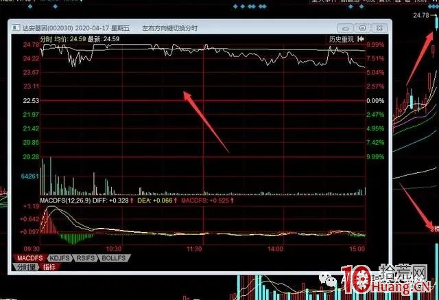 炸板股票能否買入？那要看如何炸板瞭，這幾幅圖或告訴你答案（圖解）,拾荒網