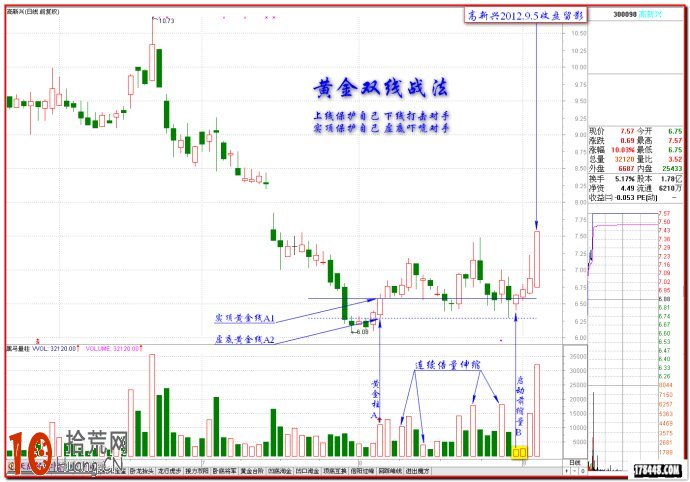 圖解伏擊漲停十八法之十五:黃金雙線戰法 圖解伏擊漲停十八法之十五:黃金雙線戰法,拾荒網