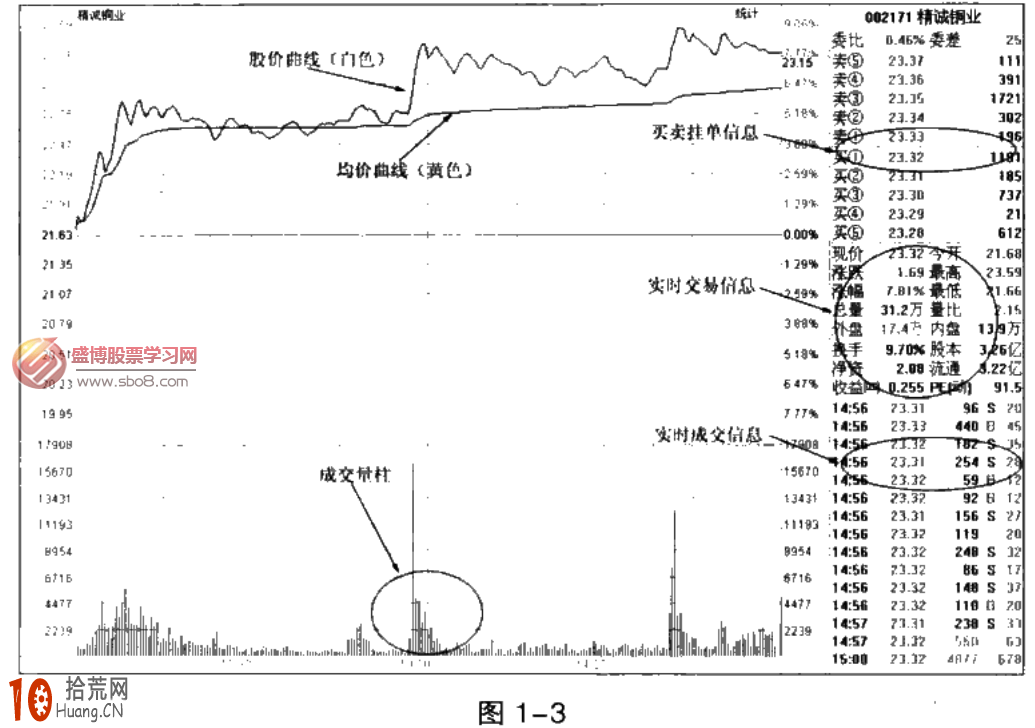 新股民怎樣看分時圖:圖解個股分時圖看盤界面組成 新股民怎樣看分時圖:圖解個股分時圖看盤界面組成,拾荒網