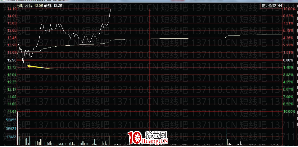 龍頭首陰的不同模式及買點 深度教程（圖解）,拾荒網