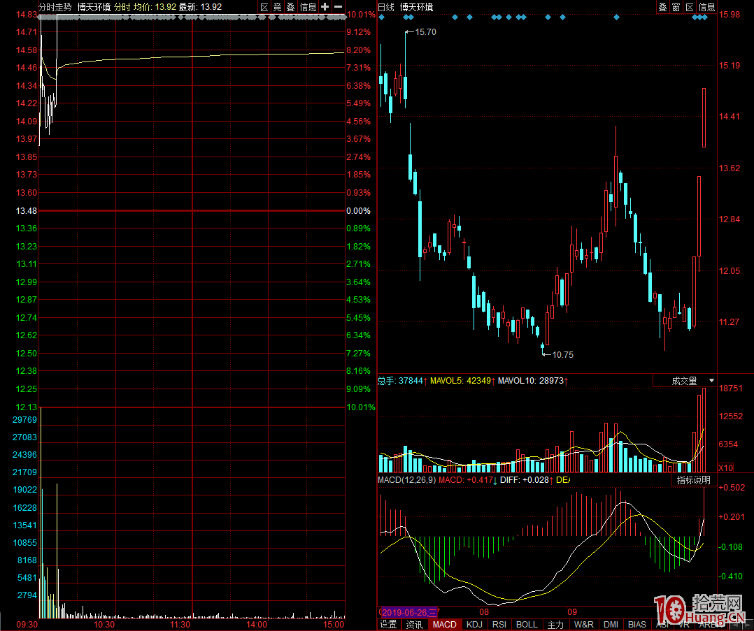 情緒後期弱市漲停連板股高度有限，但首陰還是有較好的勝率（圖解）,拾荒網