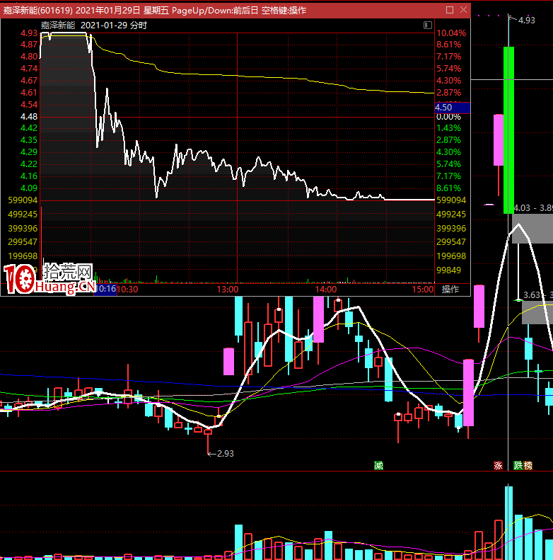 龍頭戰法之:龍頭的靈魂是大爛板(圖解) 龍頭戰法之:龍頭的靈魂是大爛板(圖解),拾荒網