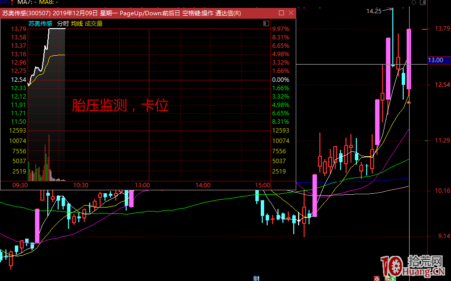 漲停板競價盯盤與數據回測 漲停板競價盯盤與數據回測,拾荒網