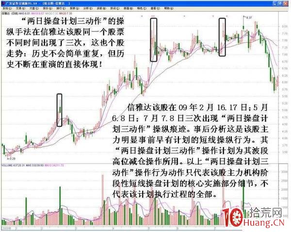 利用競價弱轉強陷阱：主力尾盤誘多出貨的兩種操盤技巧（圖解）,拾荒網