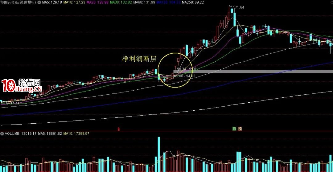 凈利潤斷層模式（圖解）,拾荒網