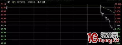 如何從尾盤炸板潮看大盤的風險將至（圖解）,拾荒網