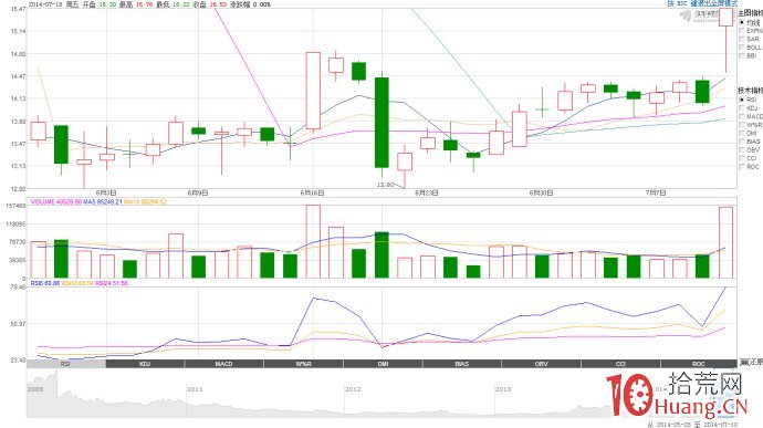 凹口漲停板突破啟動戰法（圖解）,拾荒網