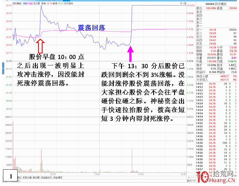 連續漲停板後的強勢股，常見盤中沖高回落尾市瞬間拔漲停的分時走勢（圖解）,拾荒網