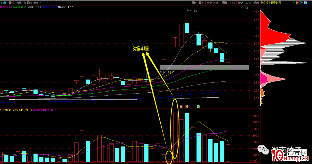 3縮4爆模式（三板縮量四板爆量）,拾荒網