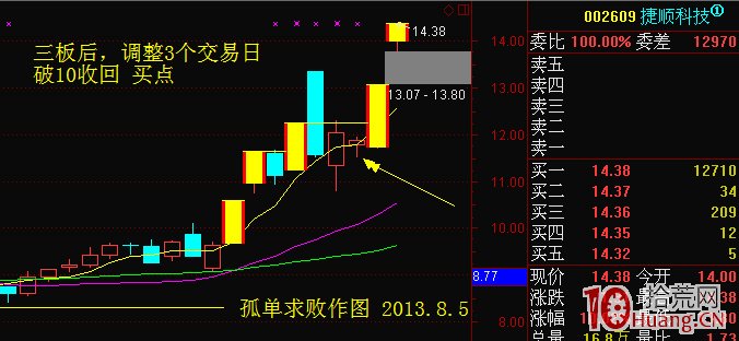 龍頭股連續漲停的首次調整買入法（圖解）,拾荒網