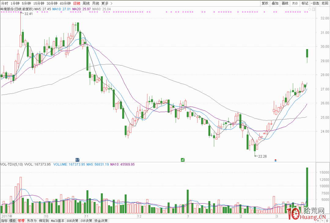 概念股炒作之消息首板模式的打板技巧（圖解）,拾荒網