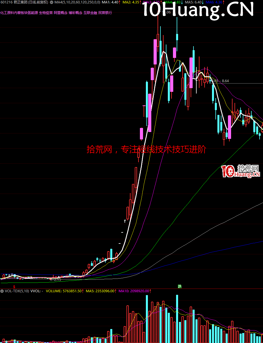 妖股系統戰法深度教程24:經典的妖股K線圖形 完結篇(多圖,慎入) 妖股系統戰法深度教程24:經典的妖股K線圖形 完結篇(多圖,慎入),拾荒網