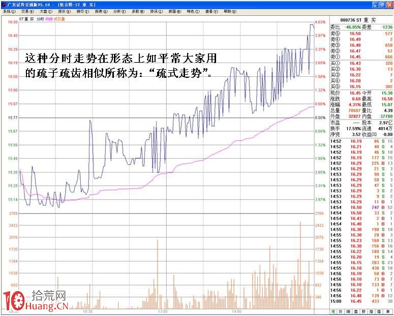 圖解分時疏式走勢的看盤技巧,拾荒網