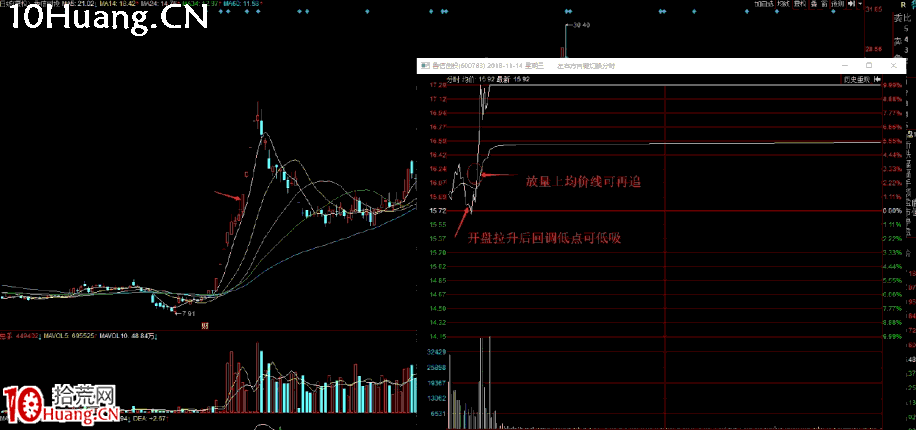 半路模式之:上影線戰法核心細節+不同位置的分時買入細節(圖解) 半路模式之:上影線戰法核心細節+不同位置的分時買入細節(圖解),拾荒網