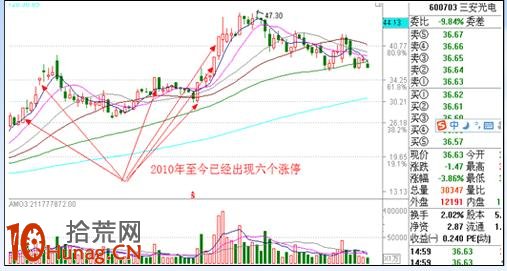 漲停板打板戰法研究圖解(四):漲停之基因 漲停板打板戰法研究圖解(四):漲停之基因,拾荒網