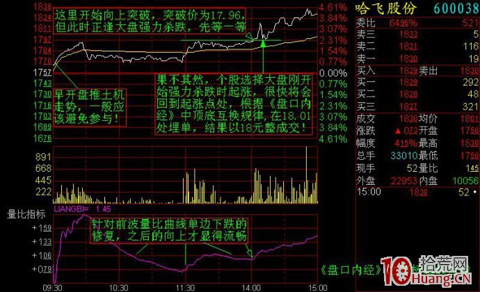 幾個分時走勢案例剖析（圖解）,拾荒網