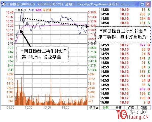 利用競價弱轉強陷阱：主力尾盤誘多出貨的兩種操盤技巧（圖解）,拾荒網