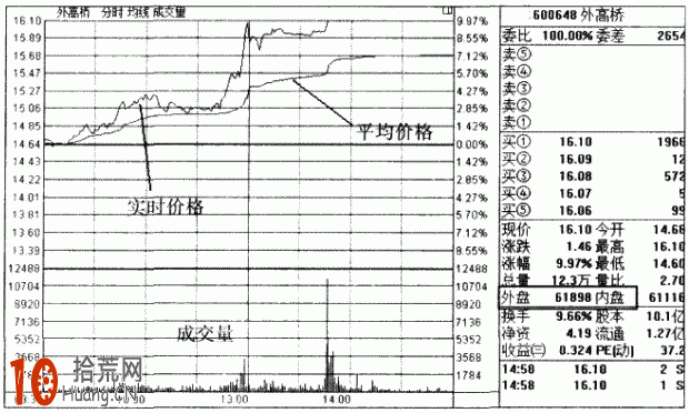 圖解盤口分時圖怎樣看 圖解盤口分時圖怎樣看,拾荒網