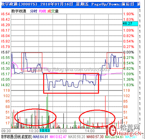 分時圖心電波走勢常見的特征和作用（圖解）,拾荒網