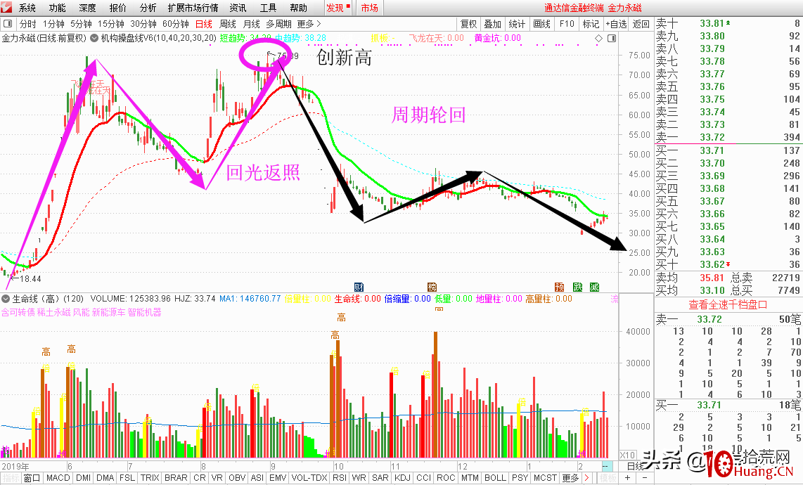 龍頭之道——強者恒強（圖解）,拾荒網