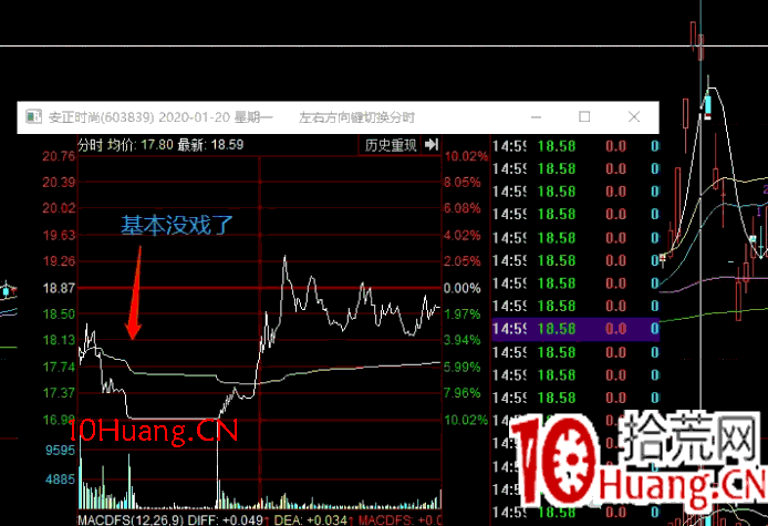 炸板回封戰法深度教程:高位爛板什麼情況下可以持股鎖倉?(圖解) 炸板回封戰法深度教程:高位爛板什麼情況下可以持股鎖倉?(圖解),拾荒網
