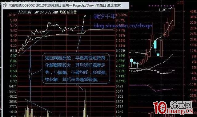 分時圖量價背離的化解探討(圖解) 分時圖量價背離的化解探討(圖解),拾荒網