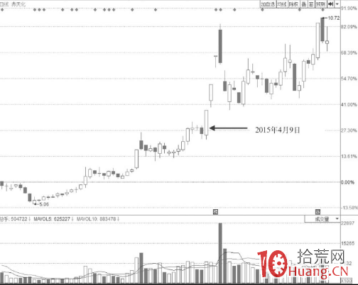 低開高走的寬幅板的漲停打板技巧（圖解）,拾荒網