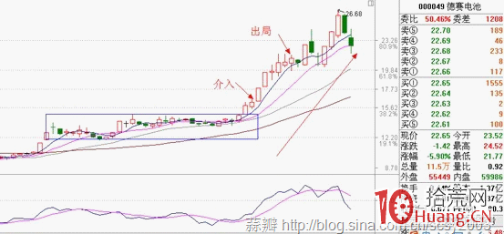 圖解打板買入時機與風險操作技巧,拾荒網