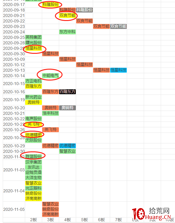 20%漲跌幅下的主流題材中小龍頭輪動玩法 深度教程(圖解) 20%漲跌幅下的主流題材中小龍頭輪動玩法 深度教程(圖解),拾荒網