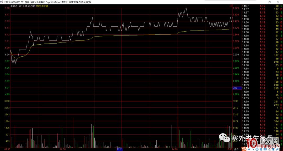 出貨分時的細節揭秘.2：超短主力的出貨（圖解）,拾荒網