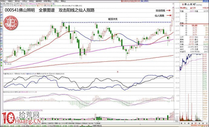 仙人指路第二天一般會拉漲停板(圖解) 仙人指路第二天一般會拉漲停板(圖解),拾荒網