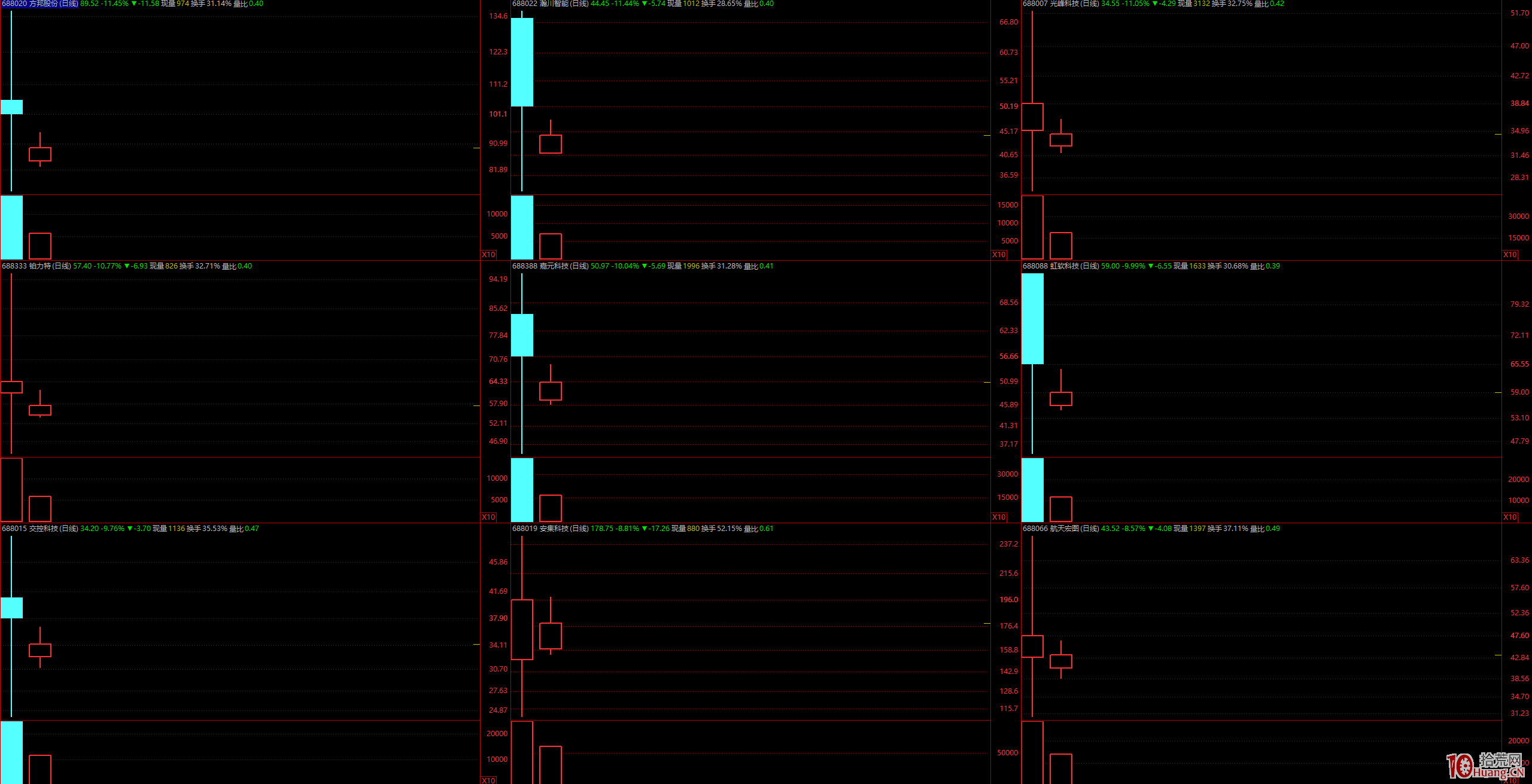科創板股票不適合超短套利，隻適合做趨勢主升，即隻做龍頭趨勢加速（圖解）,拾荒網