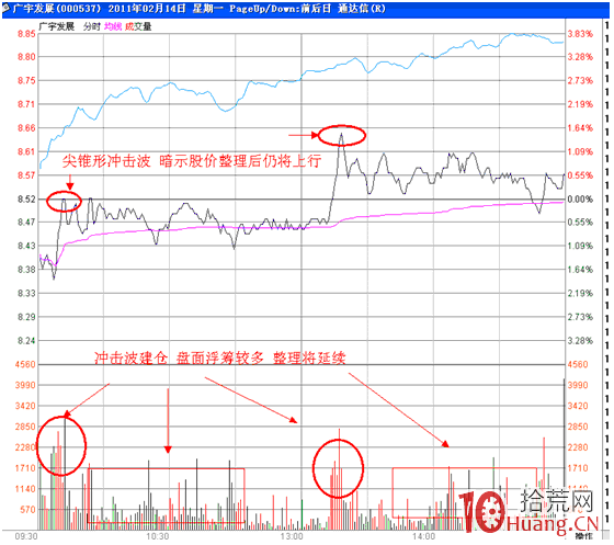 分時圖盯盤技術(二十七)首次縮量攻擊重要均線的分時表現 分時圖盯盤技術(二十七)首次縮量攻擊重要均線的分時表現,拾荒網