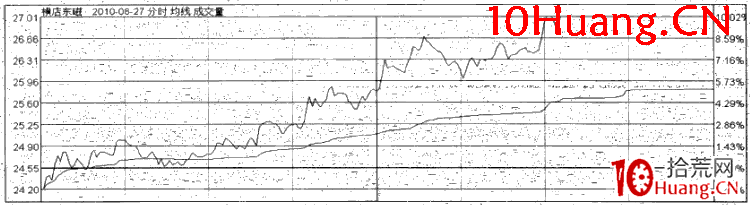 漲停板分時規律:穩步推升漲停(圖解) 漲停板分時規律:穩步推升漲停(圖解),拾荒網
