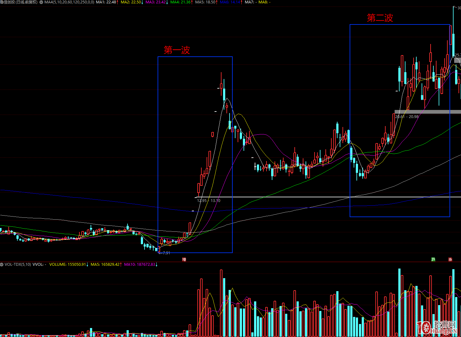 超級利好的板塊個股全部漲停的分化期如何操作(圖解) 超級利好的板塊個股全部漲停的分化期如何操作(圖解),拾荒網