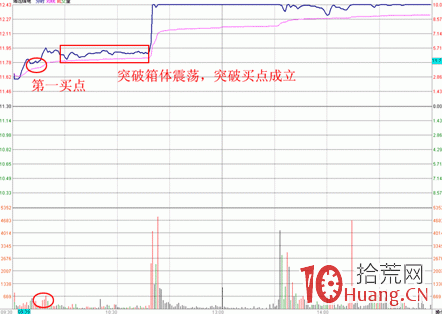 圖解如何確定分時第一買點,拾荒網