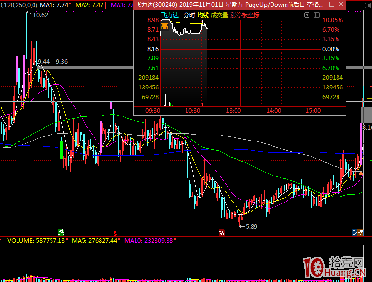 如何看懂漲停板位置是否有拋壓,拾荒網