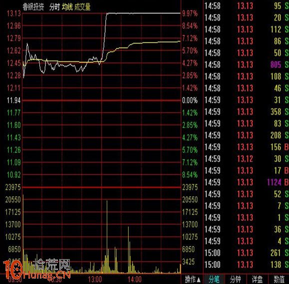 圖解龍頭股沖頂時最後一漲的漲停板出貨分時圖,拾荒網