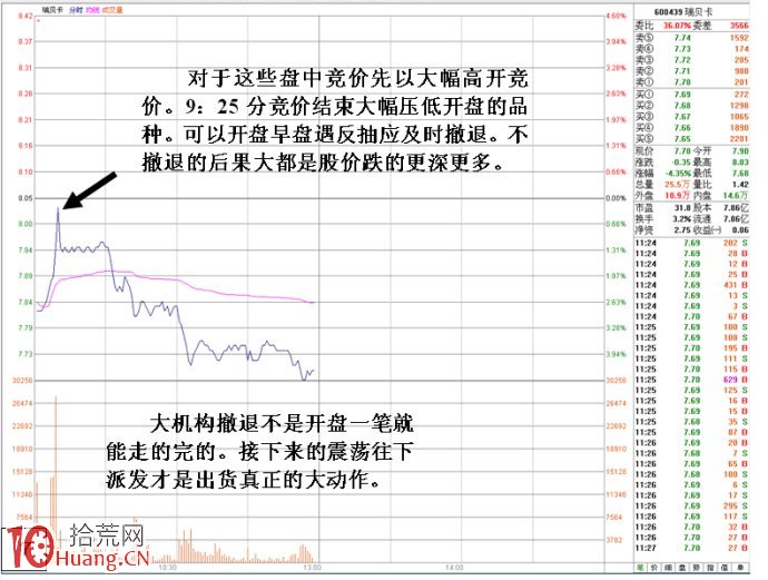 競價大賣單壓低出貨盤口特征圖解,拾荒網